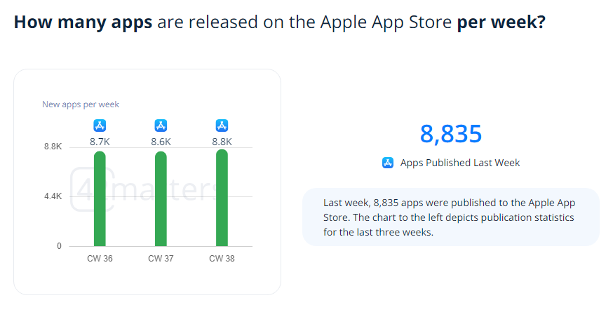 75+ Mobile App Usage Statistics to Plan Successful App Development 15 Apple App Store Per Week Stats