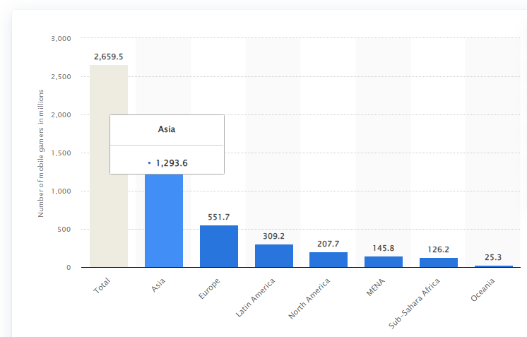 75+ Mobile App Usage Statistics to Plan Successful App Development 6 Number of mobile gaming users worldwide