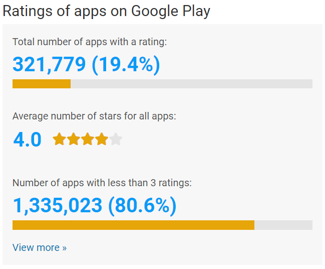 75+ Mobile App Usage Statistics to Plan Successful App Development 8 Rating of Apps on Google Play