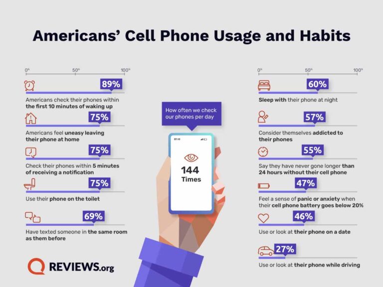 75+ Mobile App Usage Statistics to Plan Successful App Development 1 Users check their phone 114 times