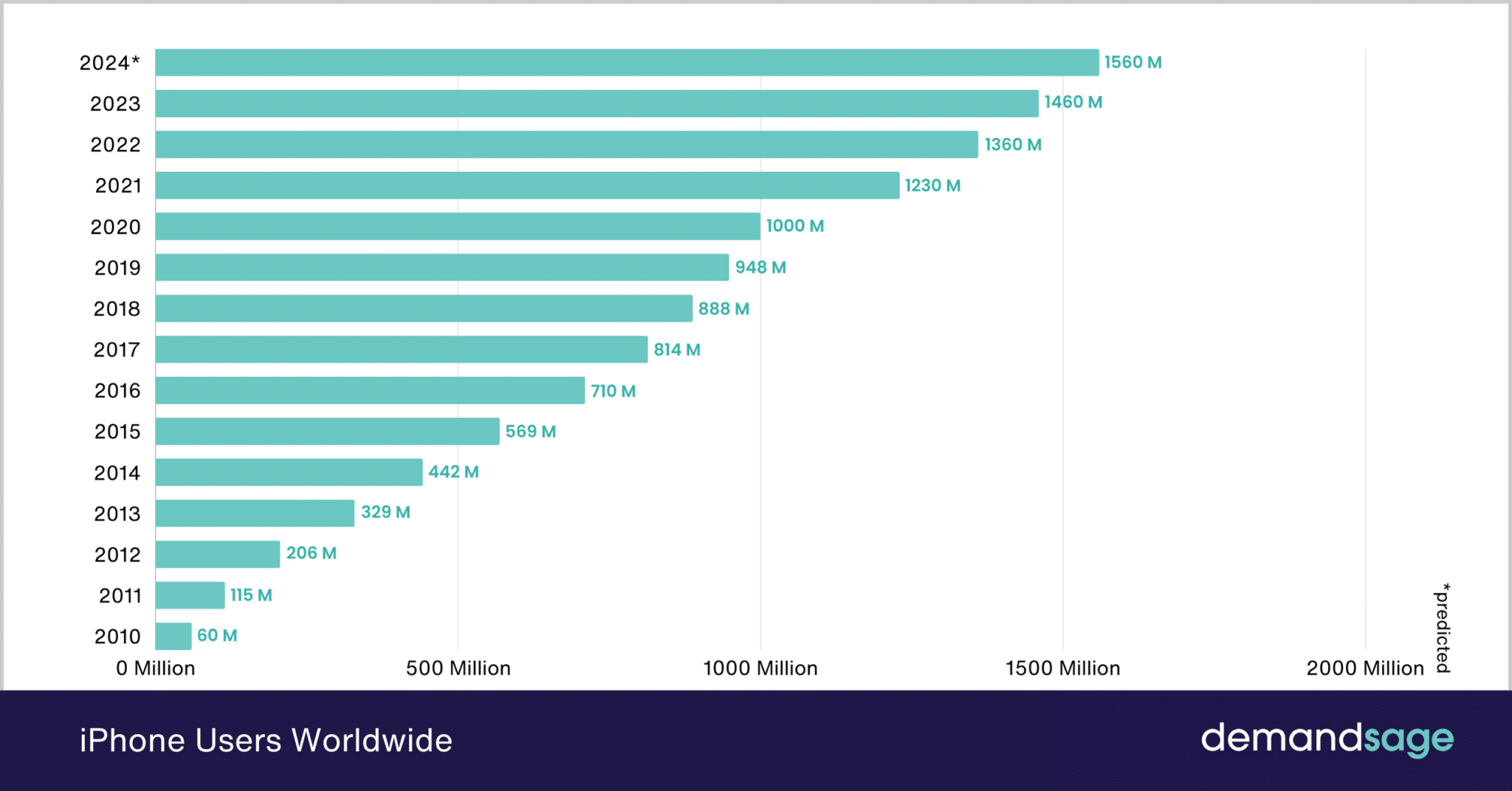 75+ Mobile App Usage Statistics to Plan Successful App Development 13 iPhone Users Worldwide