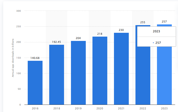 75+ Mobile App Usage Statistics to Plan Successful App Development 5 mobile app downloads worldwide