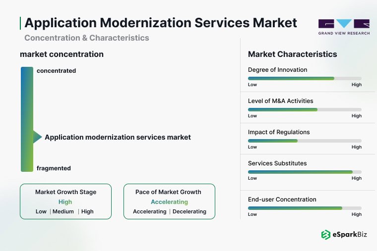 45+ Application Modernization Statistics – Essential Facts & Usage Trends 10 Application Modernization Services Market Concentration