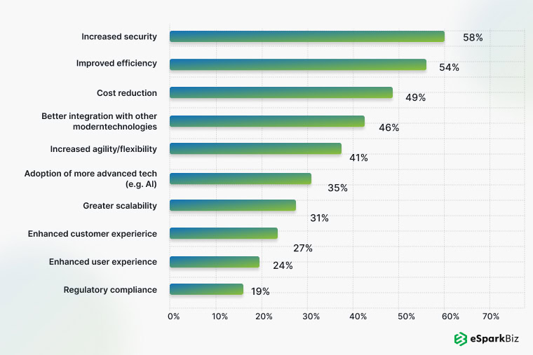 45+ Application Modernization Statistics – Essential Facts & Usage Trends 11 Top Reasons Driving Companies' Application Modernization