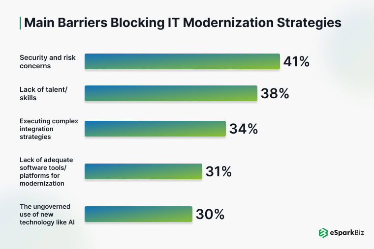 45+ Application Modernization Statistics – Essential Facts & Usage Trends 12 Lack of Expertise Statistics