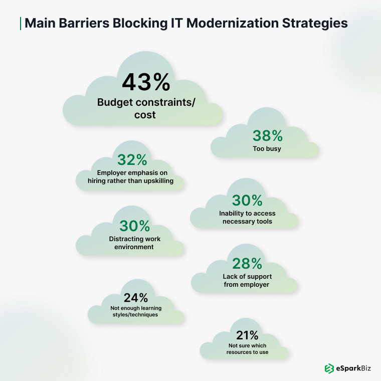 45+ Application Modernization Statistics – Essential Facts & Usage Trends 13 Business Constraints to Growth Opportunities