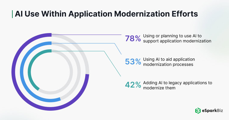 45+ Application Modernization Statistics – Essential Facts & Usage Trends 14 Application Modernization with AI and ML