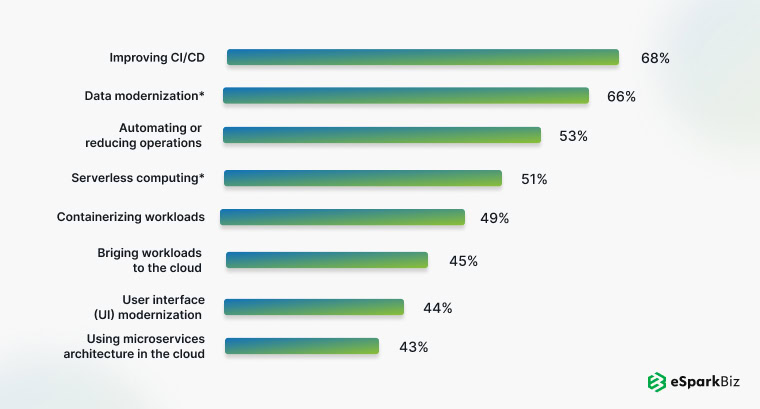 45+ Application Modernization Statistics – Essential Facts & Usage Trends 15 Serverless Computing Approach for Application Modernization