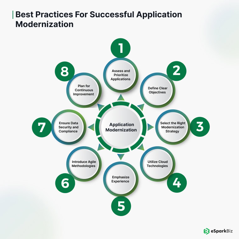 45+ Application Modernization Statistics – Essential Facts & Usage Trends 16 Best Practices for Successful Application Modernization