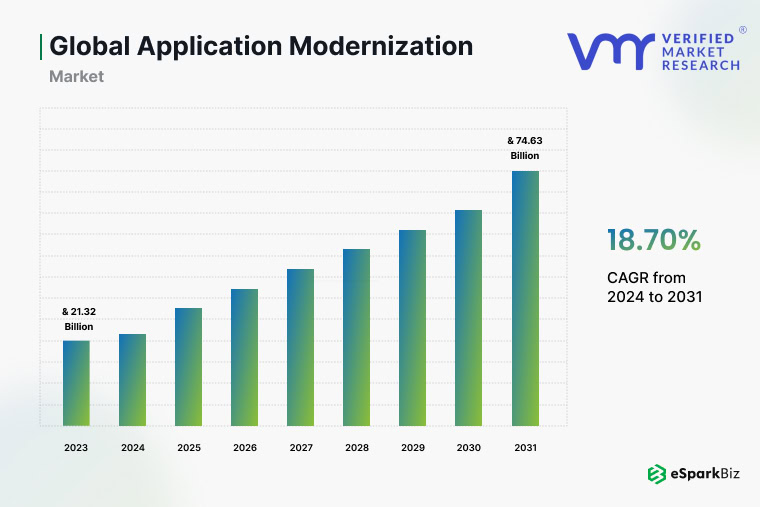 45+ Application Modernization Statistics – Essential Facts & Usage Trends 2 Global Application Modernization Market
