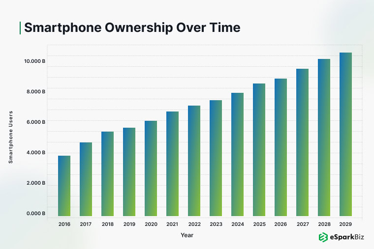 45+ Application Modernization Statistics – Essential Facts & Usage Trends 6 Smartphone Ownership Over Time