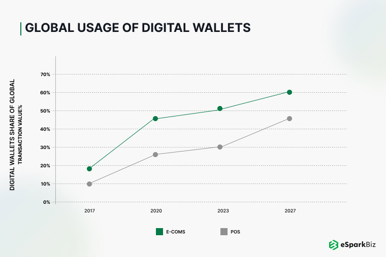 45+ Application Modernization Statistics – Essential Facts & Usage Trends 7 Digital Wallets Share