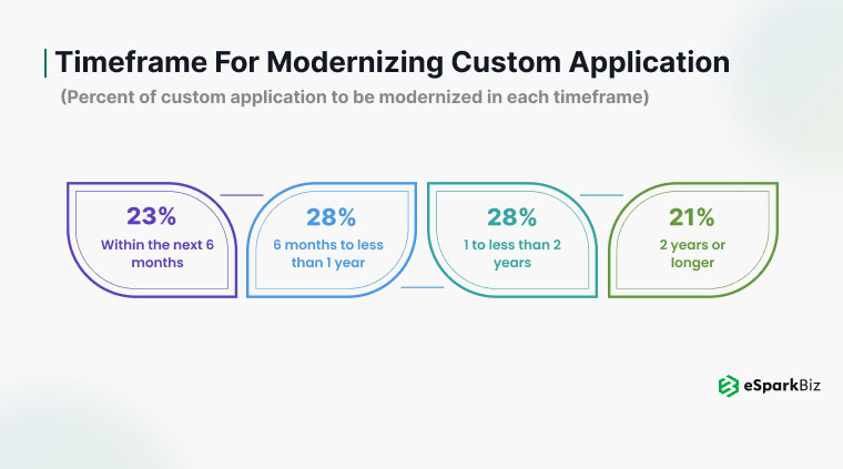 45+ Application Modernization Statistics – Essential Facts & Usage Trends 8 Timeframe for Application Modernization