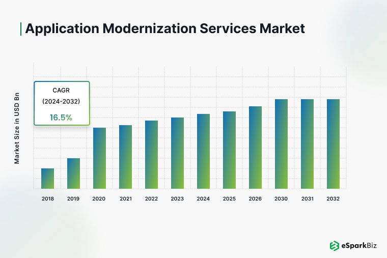 45+ Application Modernization Statistics – Essential Facts & Usage Trends 4 Application Modernization Services Market by 2032