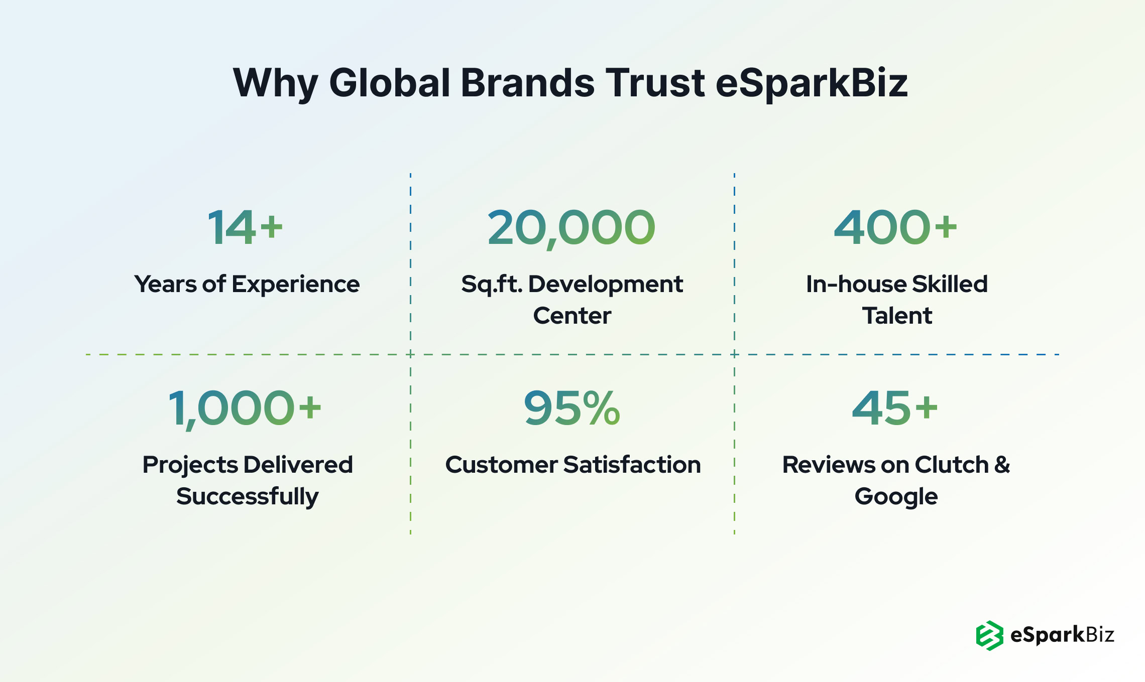 Clutch Lists eSparkBiz among Top Chatbot Development Companies in India 2 Why Global Brands Trust eSparkBiz
