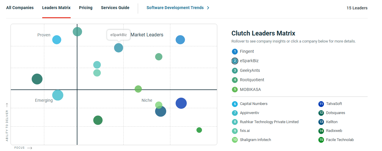 Clutch Ranks eSparkBiz Among India’s Top Software Development Companies 2 Clutch Matrix Recognizes eSparkBiz’s Software Development Leadership in India.