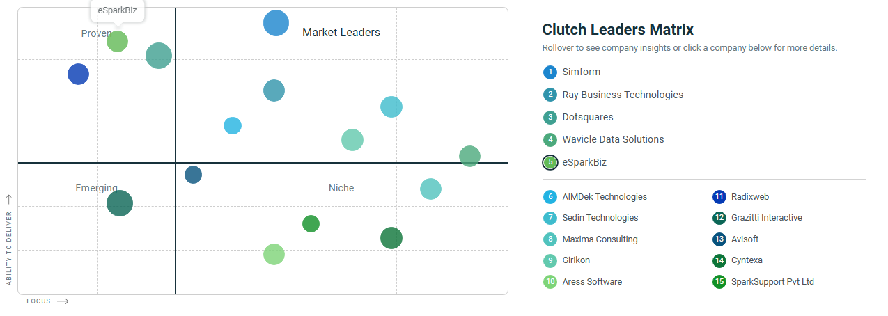 Clutch Names eSparkBiz as Top IT Outsourcing Companies in India for 2026 1 Clutch Names eSparkBiz as Top IT Outsourcing Companies in India for 2026