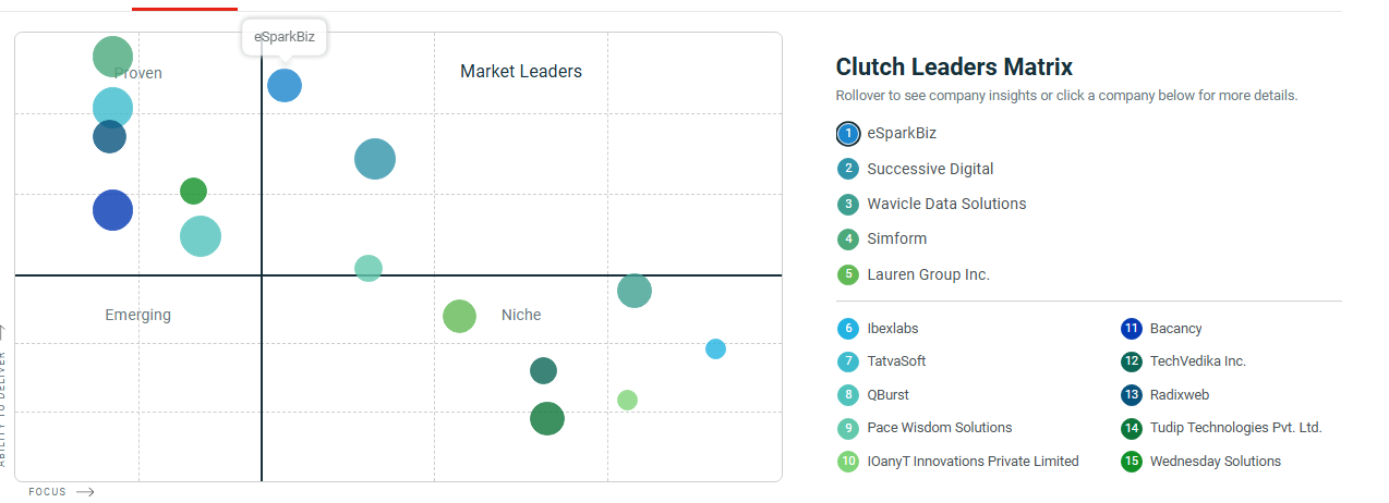 eSparkBiz Featured as Top Machine Learning Company in India by Clutch 1 Clutch Matrix Recognizes eSparkBiz for Machine Learning Expertise