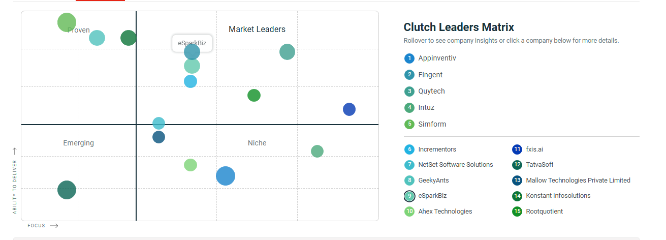 Clutch Lists eSparkBiz among Top Chatbot Development Companies in India 1 Clutch Recognizes eSparkBiz as Top Chatbot Companies in India