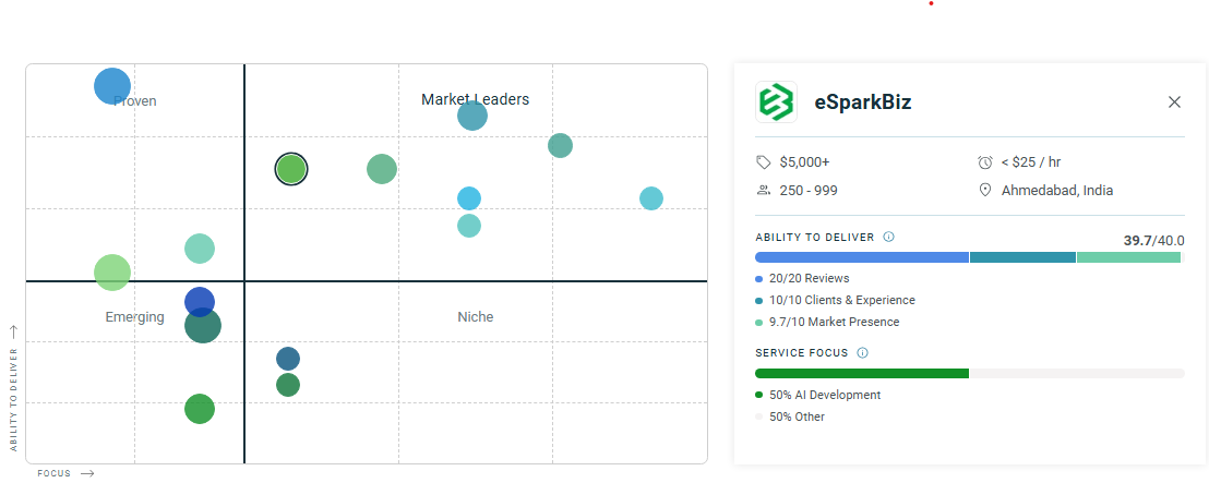 How to Cut AI Software Development Costs by 40% Using Staff Augmentation? 2 Clutch’s Leader Matrix