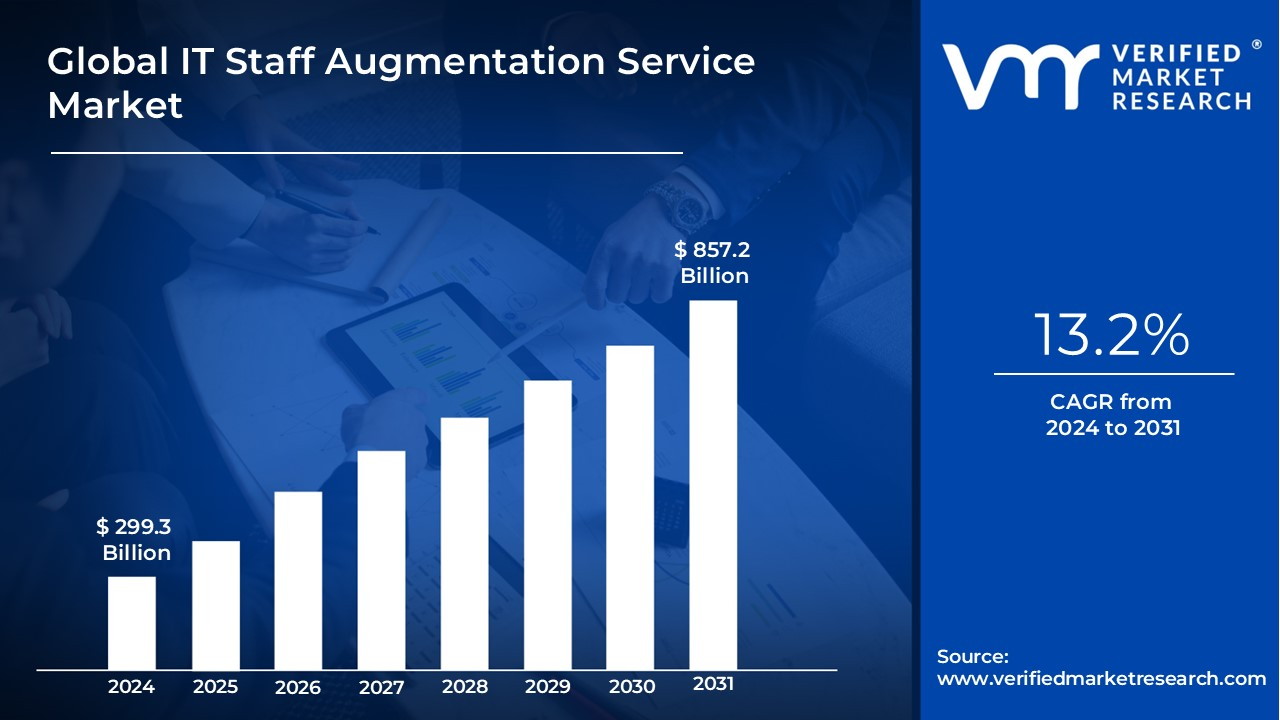 How AI Staff Augmentation Transforms Hiring and Team Performance in 2026? 1 Global IT Staff Augmentation Service Market