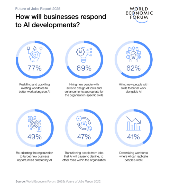 How to Hire a Dedicated AI Software Development Team in 2026? 1 World Economic Forum Report