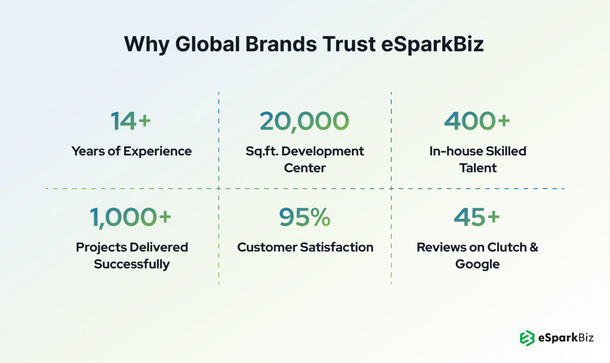 eSparkBiz Recognized Among Gartner’s Global Top Custom Software Development Services Providers 3 Why Global brand Trusts eSparkBiz 1
