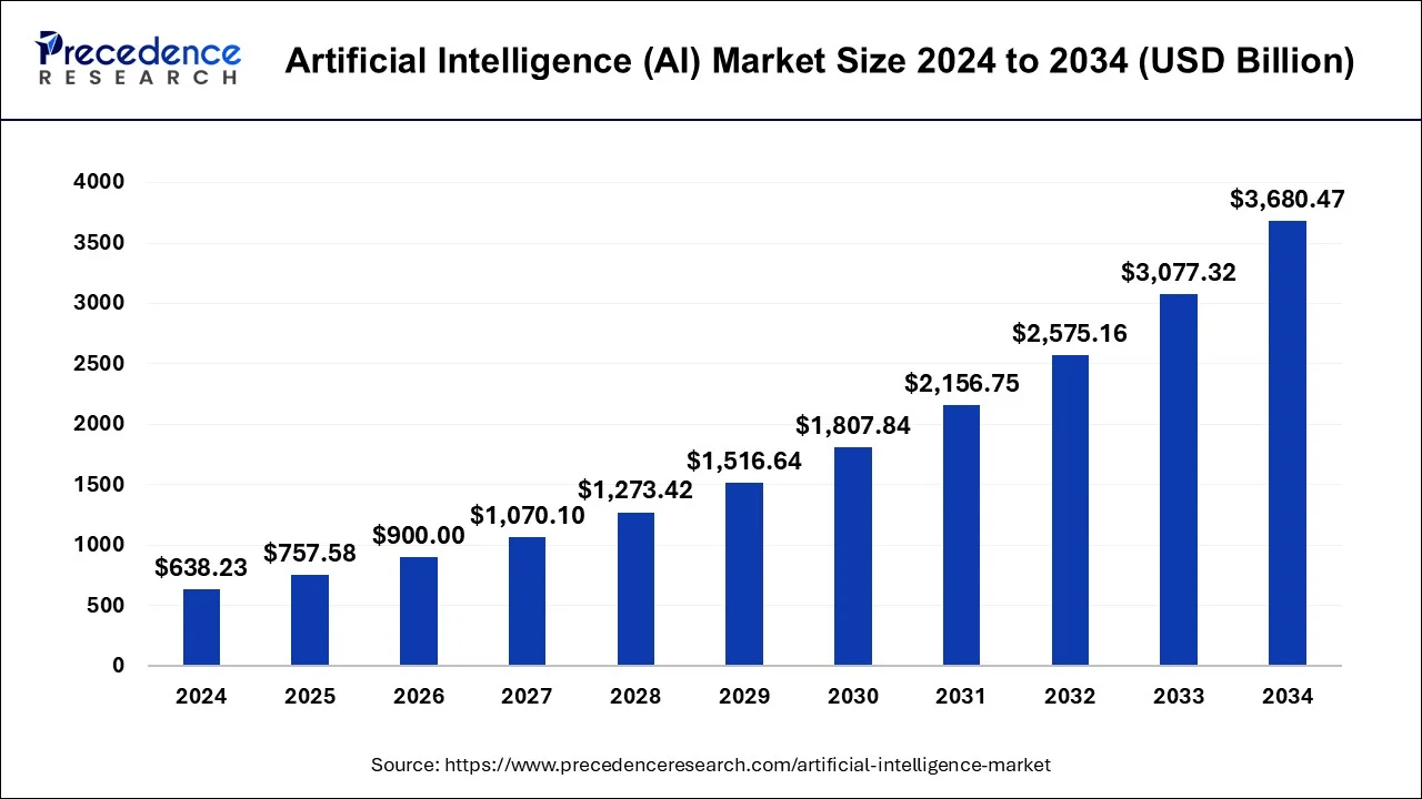 Offshore AI Software Strategy for Future-Ready AI Solutions: A Complete Guide 2 Artificial Intelligence (AI) Market Size Report