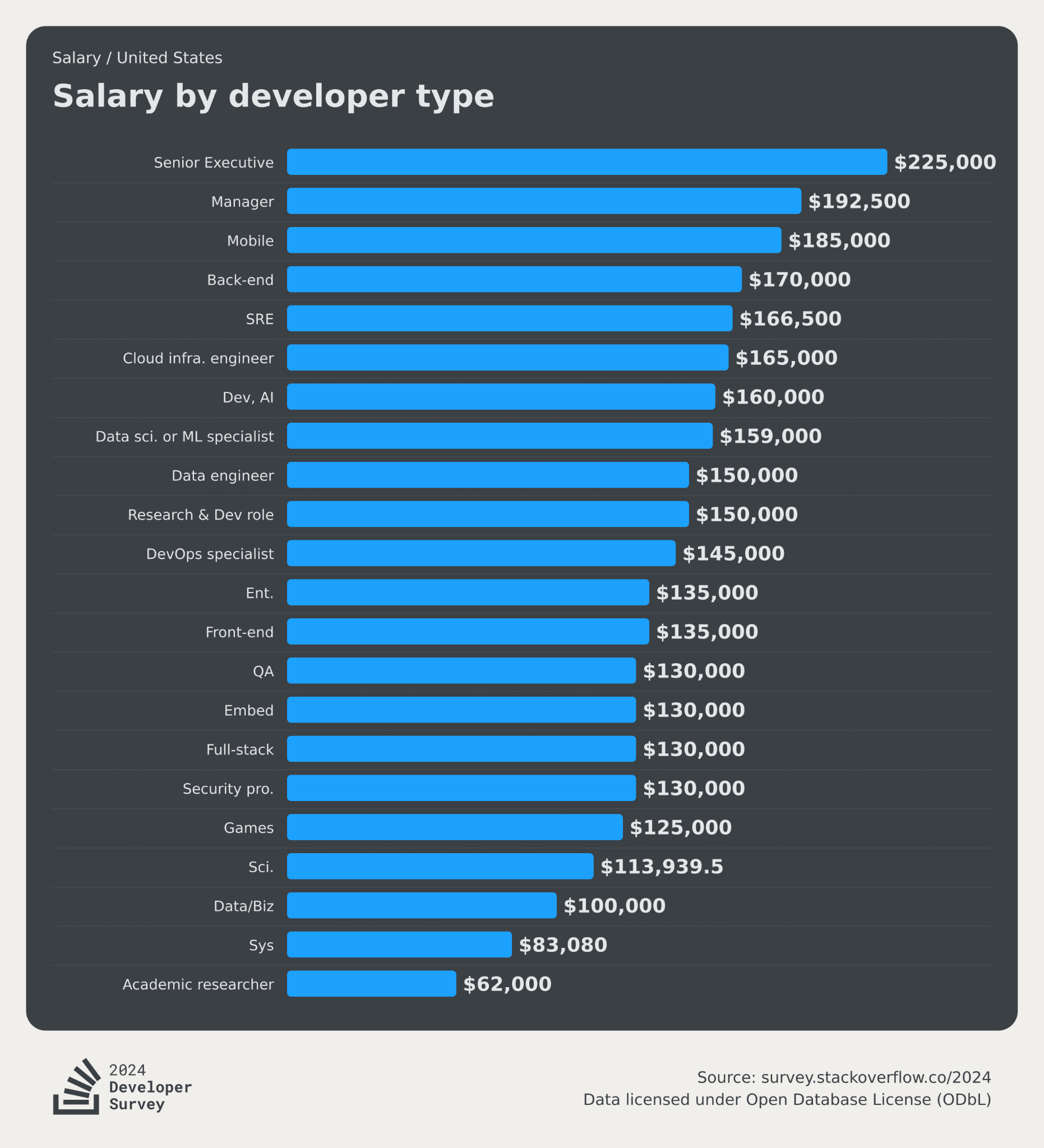 How to Cut AI Software Development Costs by 40% Using Staff Augmentation? 1 salary by developer type