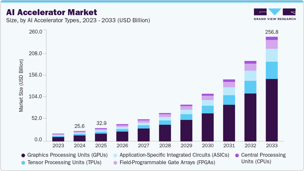 Top 100 Startup Accelerators & Incubators in the USA (2026 Edition) 6 AI Accelerator Market
