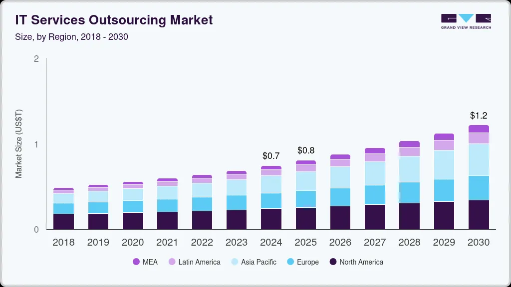 Team Extension vs Dedicated Development Team: Which Outsourcing Model is Best in 2026? 3 IT Service Outsourcing Market Statistics