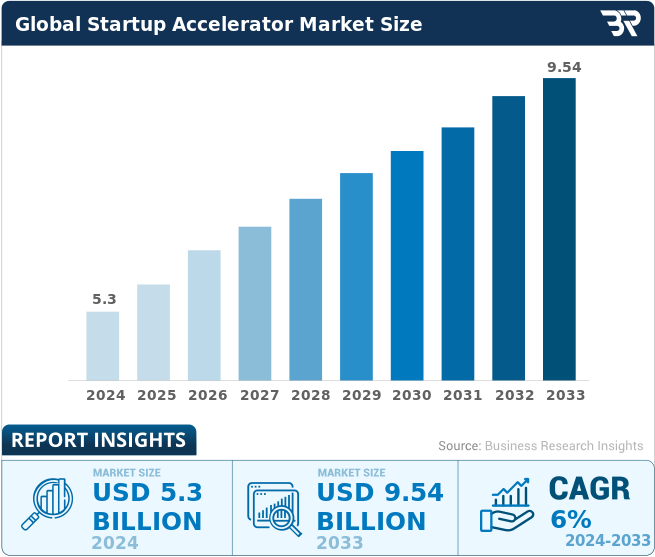 Top 100 Startup Accelerators & Incubators in the USA (2026 Edition) 2 Startup Accelerator Market
