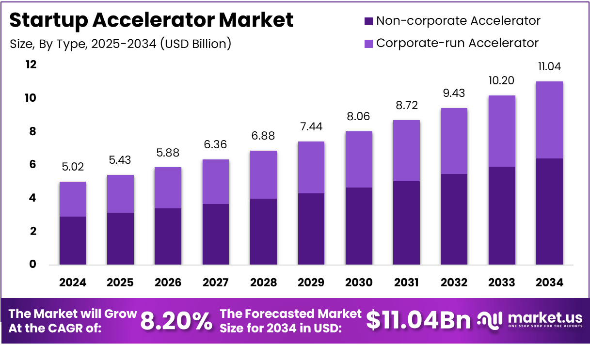 Top 100 Startup Accelerators & Incubators in the USA (2026 Edition) 1 Startup Accelerators Market