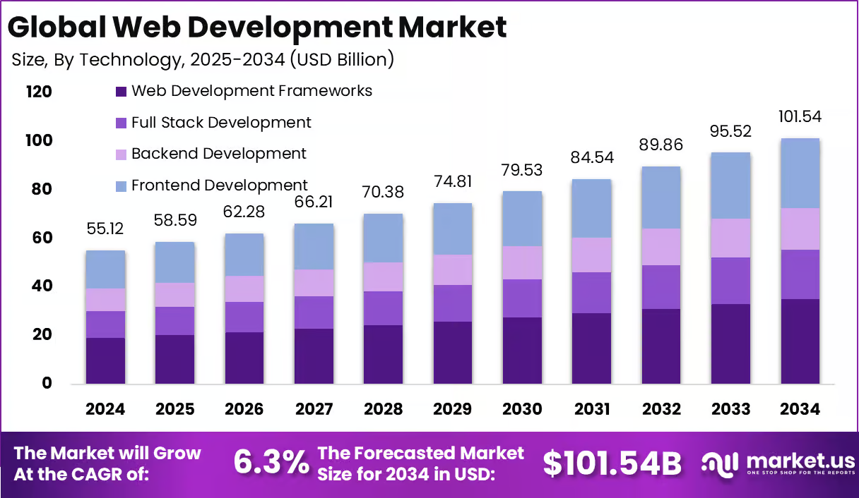 Top 10 Front end Development Companies in 2026 1 global web development market