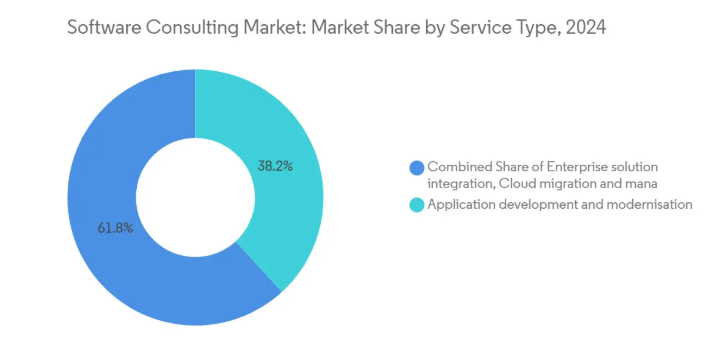 Software Development Consulting – A Comprehensive Guide 4 Application modernization market share