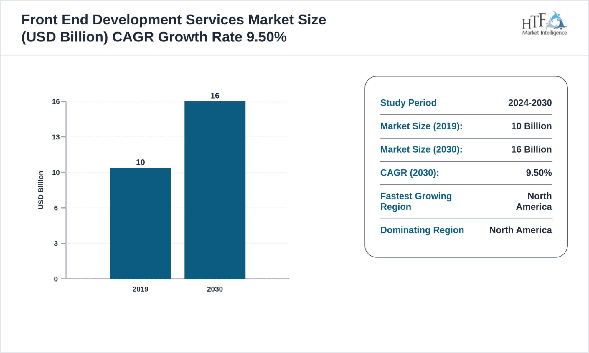 Top 10 Front end Development Companies in 2026 2 Front End Development Services market