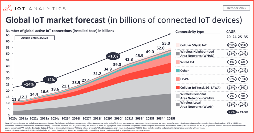 A Comprehensive Guide On IoT Architecture 1 Global IOT Market