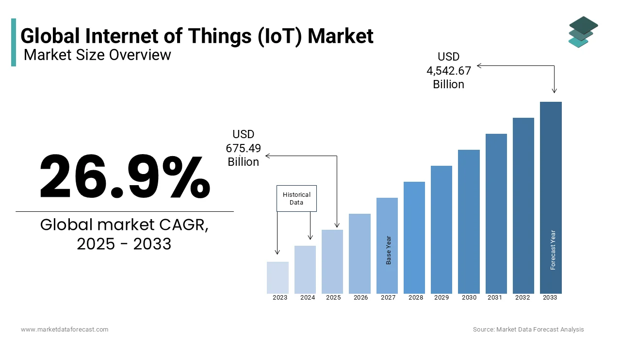 The Future of IoT: Innovations Driving the Next Wave of Connectivity 1 Global IoT Market