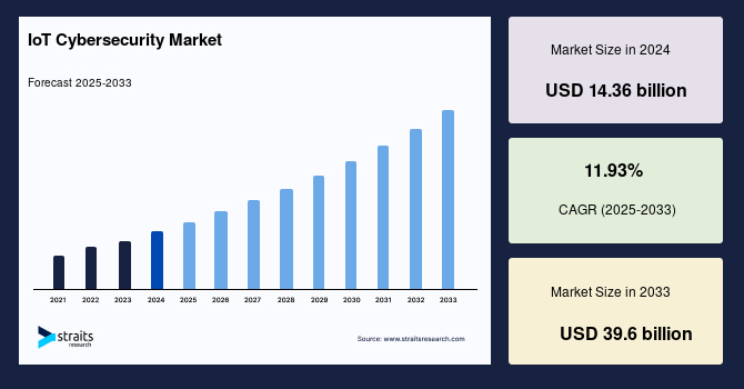 Analyzing The Various IoT Security Challenges In Detail 3 IoT cybersecurity market