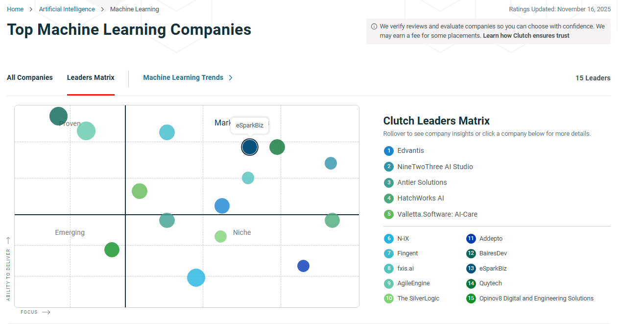 eSparkBiz Recognized Among the World’s Top 15 Machine Learning Companies by Clutch 2 Leader Metrics