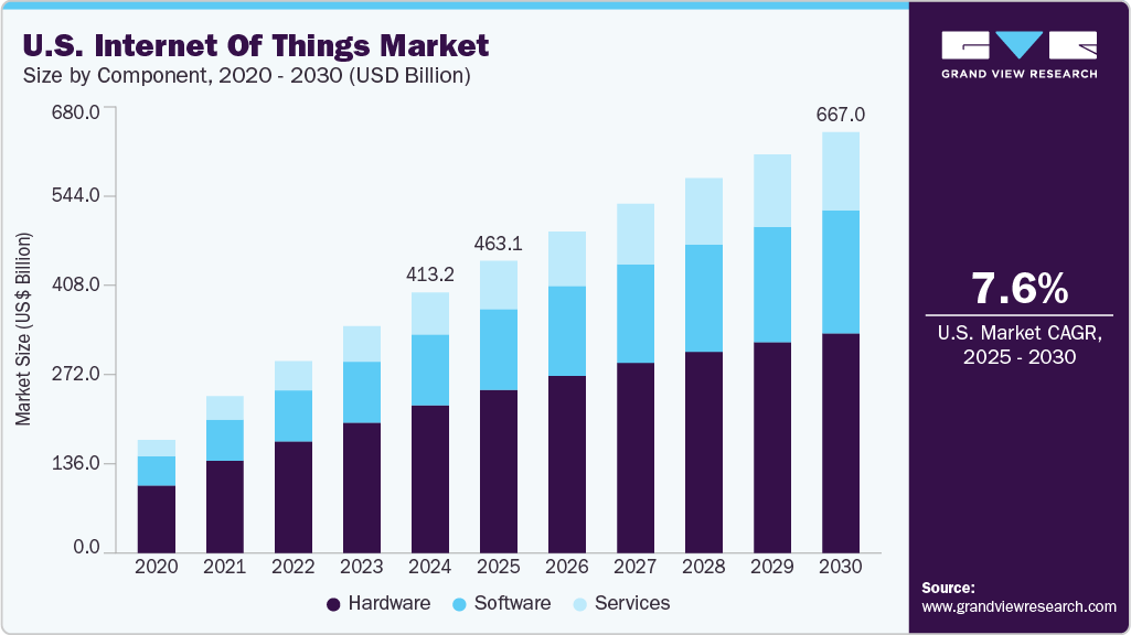 Analyzing The Various IoT Security Challenges In Detail 5 U.S. IoT market
