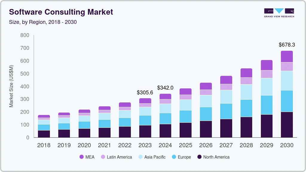 Software Development Consulting – A Comprehensive Guide 1 global market for software consulting