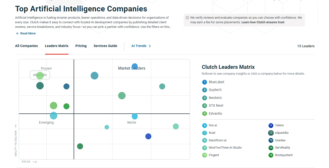 Clutch Lists eSparkBiz Among Leading AI Companies Worldwide 1 eSparkBiz Ranked Globally in Clutch’s Top Artificial Intelligence Companies