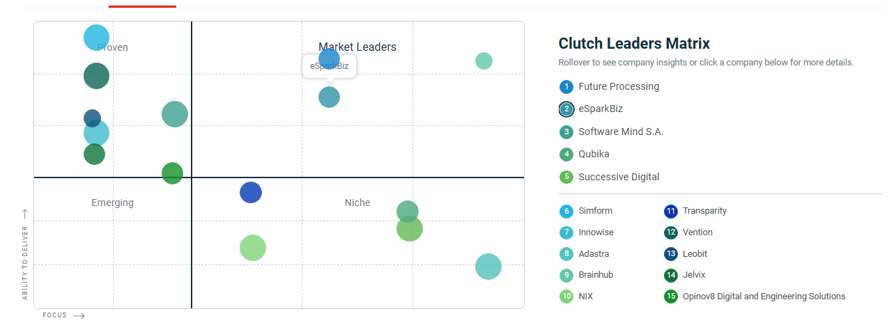eSparkBiz Achieves Leading Position in Clutch’s Microsoft Azure Consulting Rankings 1 eSparkBiz Achieves Leading Position in Clutch’s Microsoft Azure Consulting Rankings
