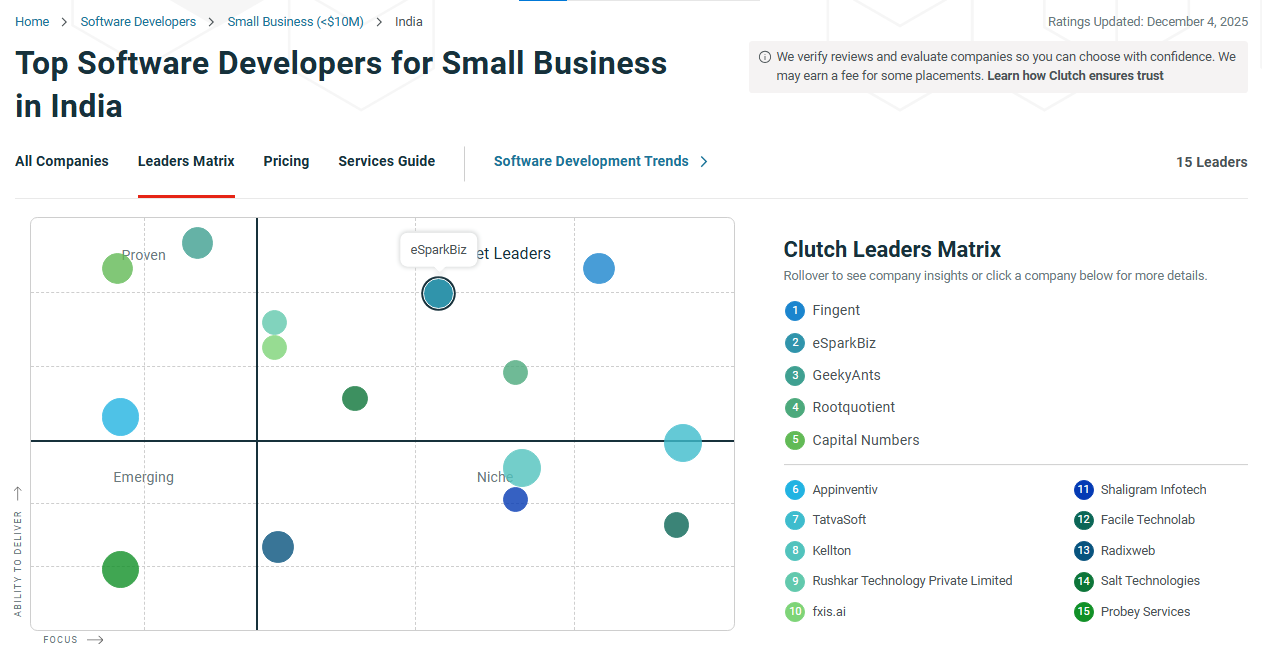 Clutch Honors eSparkBiz as One of India’s Top Software Developers for Small Business 1 Clutch Honors eSparkBiz as One of India’s Top Software Developers for Small Business