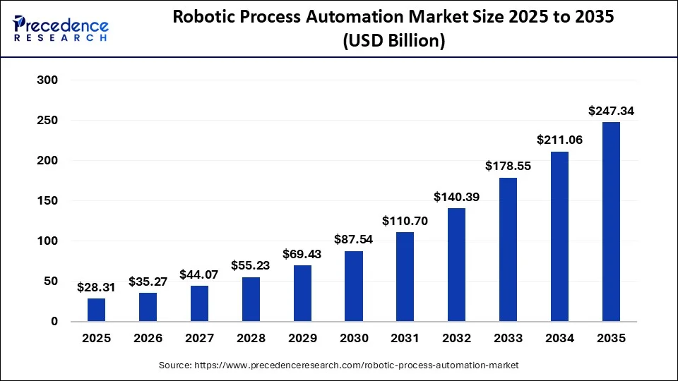 Robotic Process Automation in Banking: Use Cases, Benefits, Risks and Implementation 1 Robotic Process Automation in Banking Stats