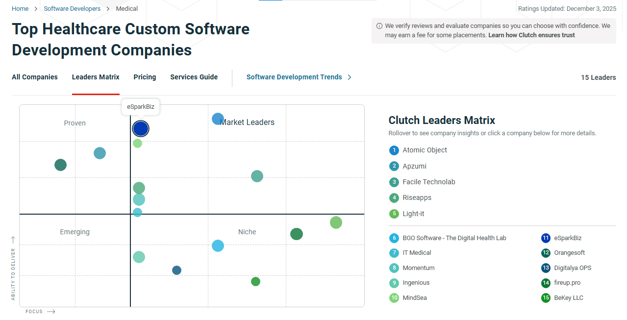 eSparkBiz Secures Spot in Clutch’s Top Healthcare Custom Software Developers List 1 eSparkBiz Secures Spot in Clutch’s Top Healthcare Custom Software Developers List