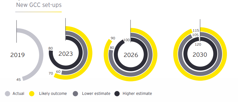 GCC as a Service: A Smarter Way for Enterprises to Launch and Scale Global Capability Centers 1 GCC as a Service Stats