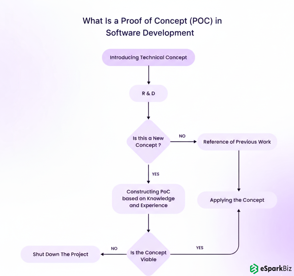 How to Create a Successful Proof of Concept (POC) in Software Development in 2026 2 What Is a Proof of Concept (POC) in Software Development