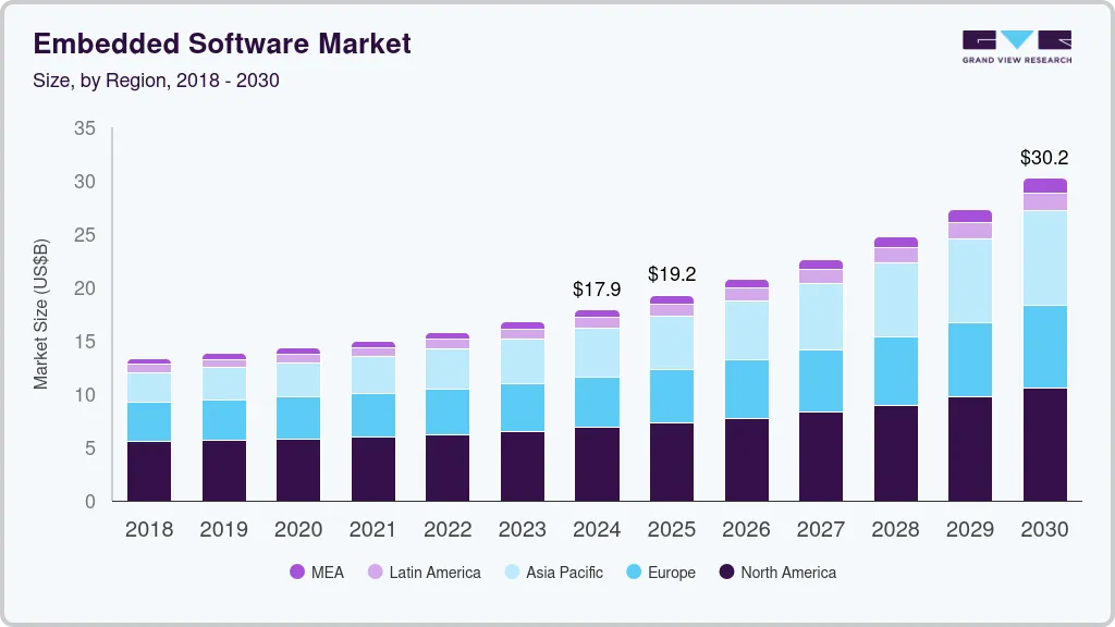 Firmware vs. Embedded Software: Key Differences Explained for 2026 1 global embedded software market